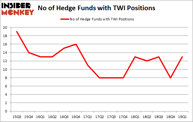 No of Hedge Funds with TWI Positions