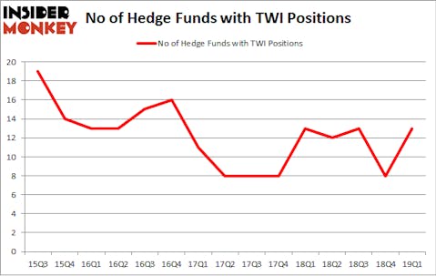 No of Hedge Funds with TWI Positions
