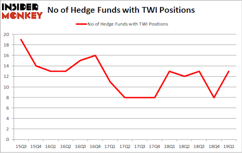 No of Hedge Funds with TWI Positions