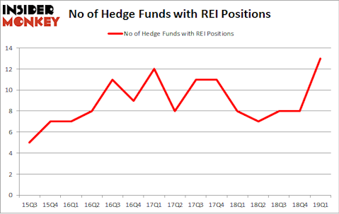 No of Hedge Funds with REI Positions