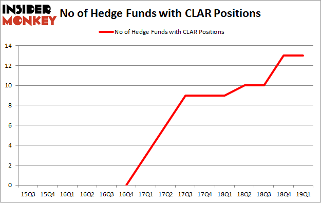 No of Hedge Funds with CLAR Positions