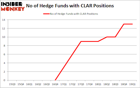 No of Hedge Funds with CLAR Positions