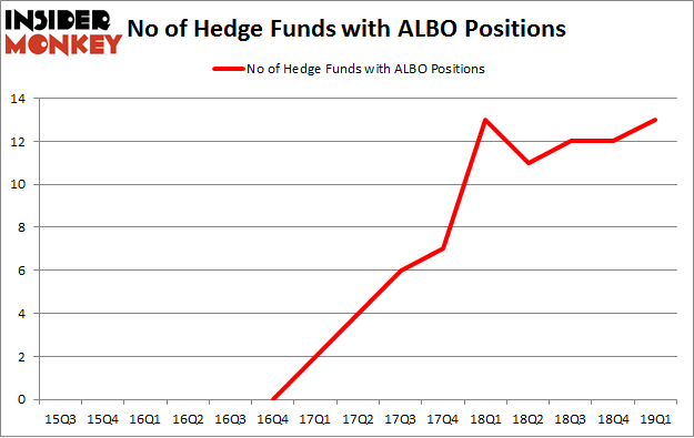 No of Hedge Funds with ALBO Positions