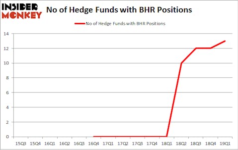 No of Hedge Funds with BHR Positions