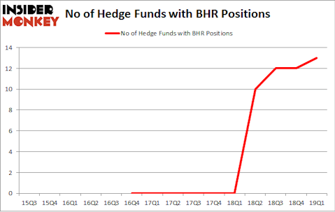 No of Hedge Funds with BHR Positions