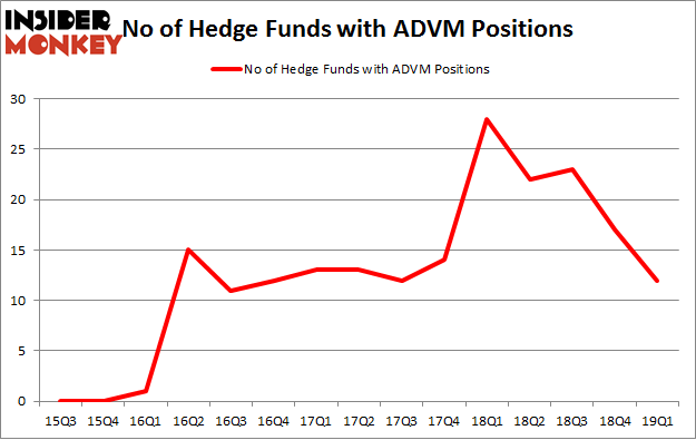 No of Hedge Funds with ADVM Positions