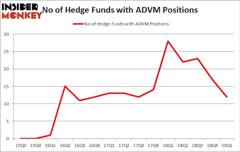 No of Hedge Funds with ADVM Positions