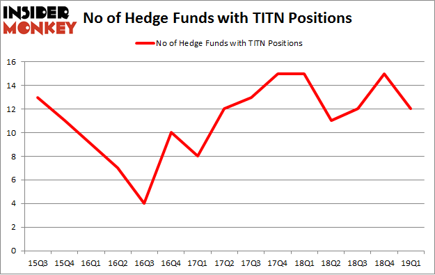 No of Hedge Funds with TITN Positions