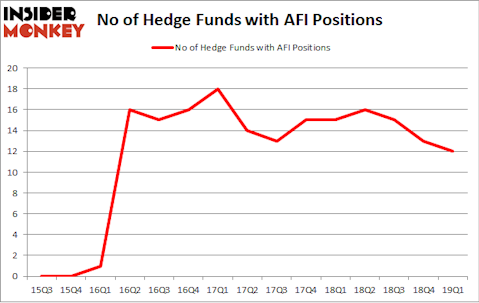 No of Hedge Funds with AFI Positions