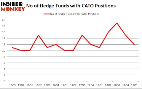 No of Hedge Funds with CATO Positions