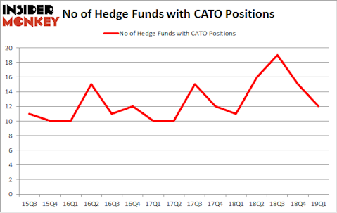 No of Hedge Funds with CATO Positions