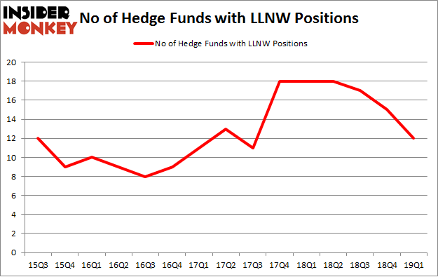 No of Hedge Funds with LLNW Positions