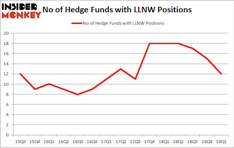 No of Hedge Funds with LLNW Positions