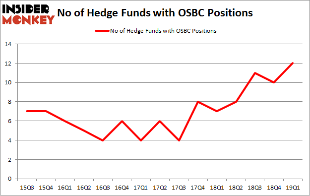 No of Hedge Funds with OSBC Positions