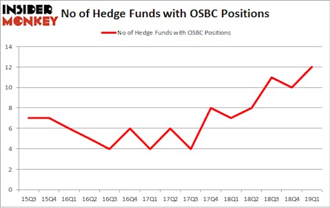 No of Hedge Funds with OSBC Positions