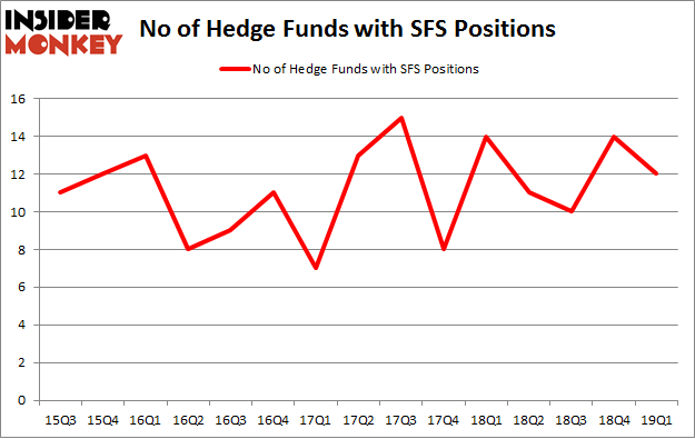No of Hedge Funds with SFS Positions