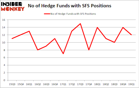 No of Hedge Funds with SFS Positions