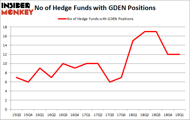 No of Hedge Funds with GDEN Positions