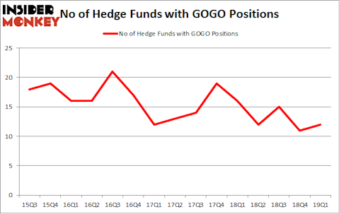No of Hedge Funds with GOGO Positions