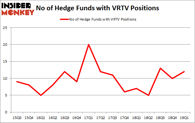 No of Hedge Funds with VRTV Positions