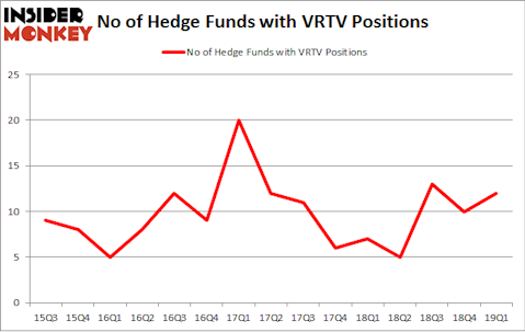 No of Hedge Funds with VRTV Positions