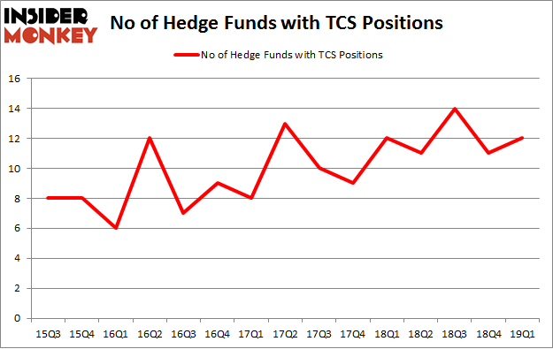 No of Hedge Funds with TCS Positions