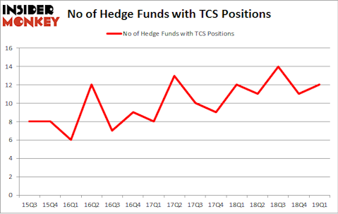 No of Hedge Funds with TCS Positions