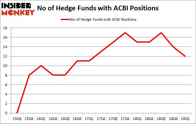 No of Hedge Funds with ACBI Positions
