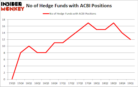 No of Hedge Funds with ACBI Positions
