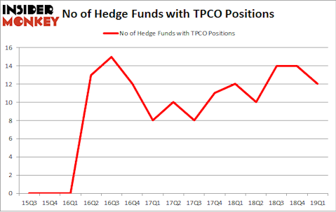 No of Hedge Funds with TPCO Positions