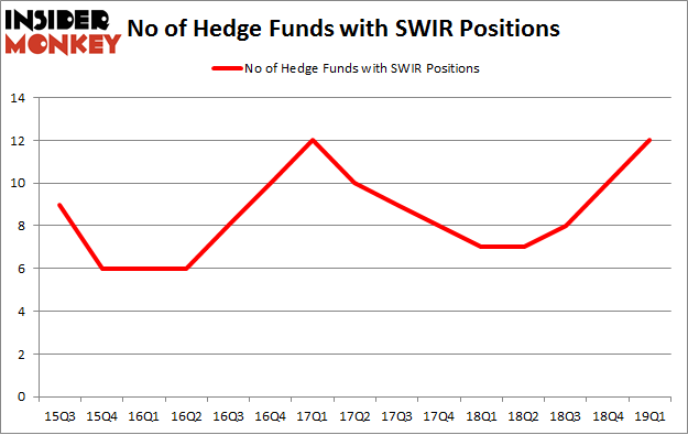 No of Hedge Funds with SWIR Positions