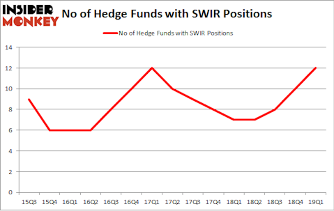 No of Hedge Funds with SWIR Positions