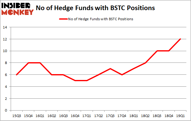 No of Hedge Funds with BSTC Positions