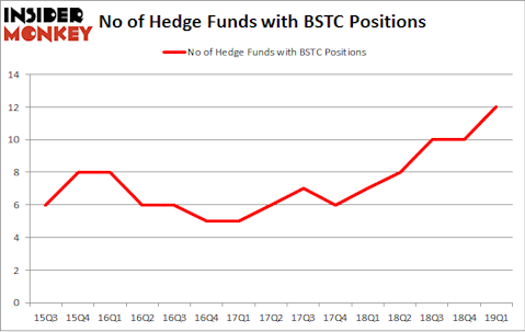 No of Hedge Funds with BSTC Positions