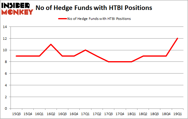No of Hedge Funds with HTBI Positions
