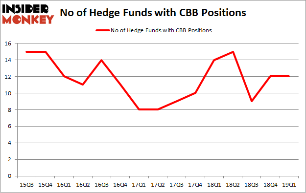 No of Hedge Funds with CBB Positions