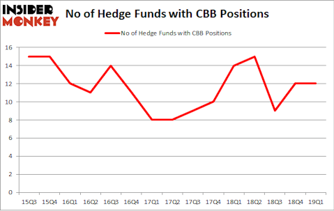 No of Hedge Funds with CBB Positions
