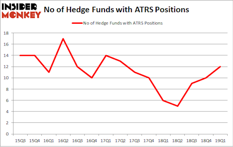 No of Hedge Funds with ATRS Positions