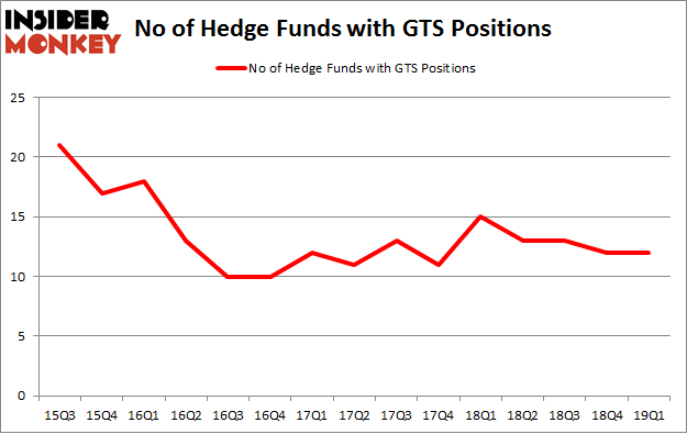 No of Hedge Funds with GTS Positions