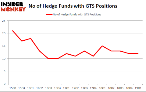 No of Hedge Funds with GTS Positions
