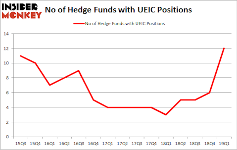 No of Hedge Funds with UEIC Positions