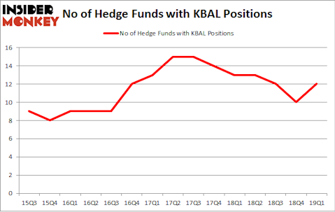 No of Hedge Funds with KBAL Positions
