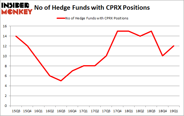 No of Hedge Funds with CPRX Positions
