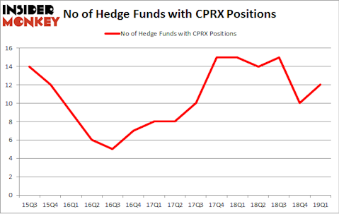 No of Hedge Funds with CPRX Positions