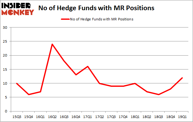 No of Hedge Funds with MR Positions