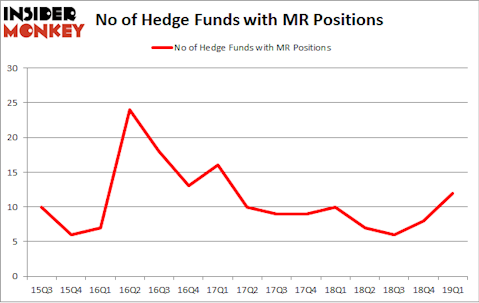 No of Hedge Funds with MR Positions
