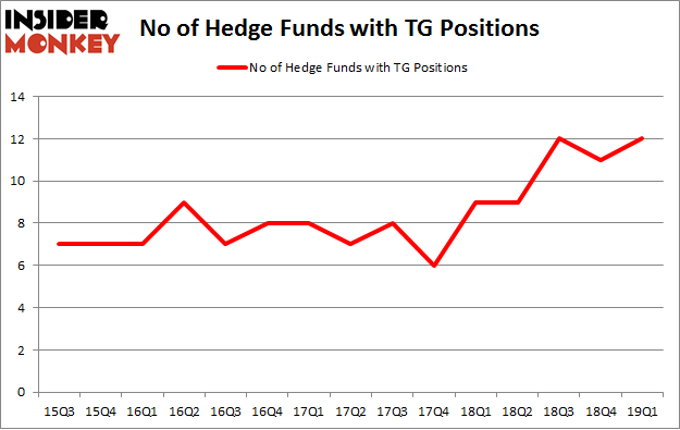 No of Hedge Funds with TG Positions