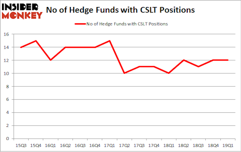 No of Hedge Funds with CSLT Positions