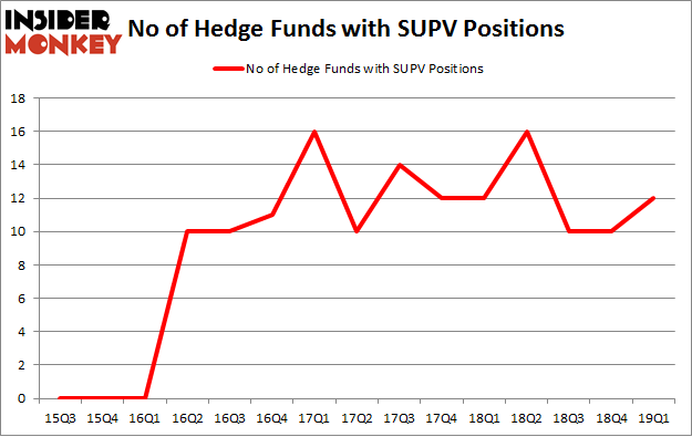 No of Hedge Funds with SUPV Positions