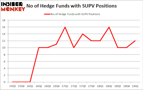 No of Hedge Funds with SUPV Positions